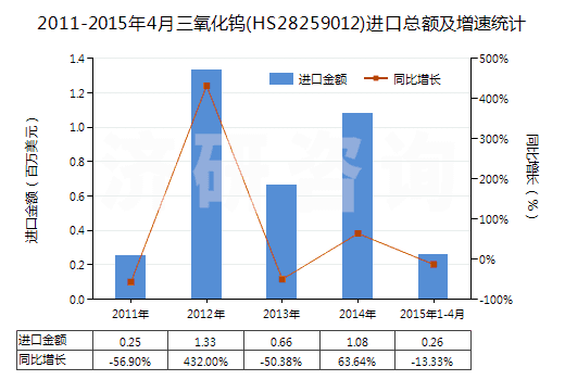 2011-2015年4月三氧化鎢(HS28259012)進(jìn)口總額及增速統(tǒng)計(jì)